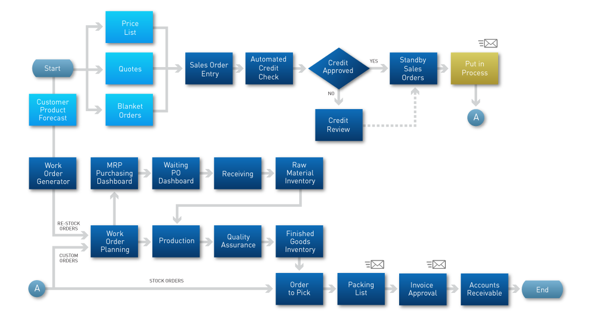 Core ERP-MES for Plastics Processing ERP | CyFrame